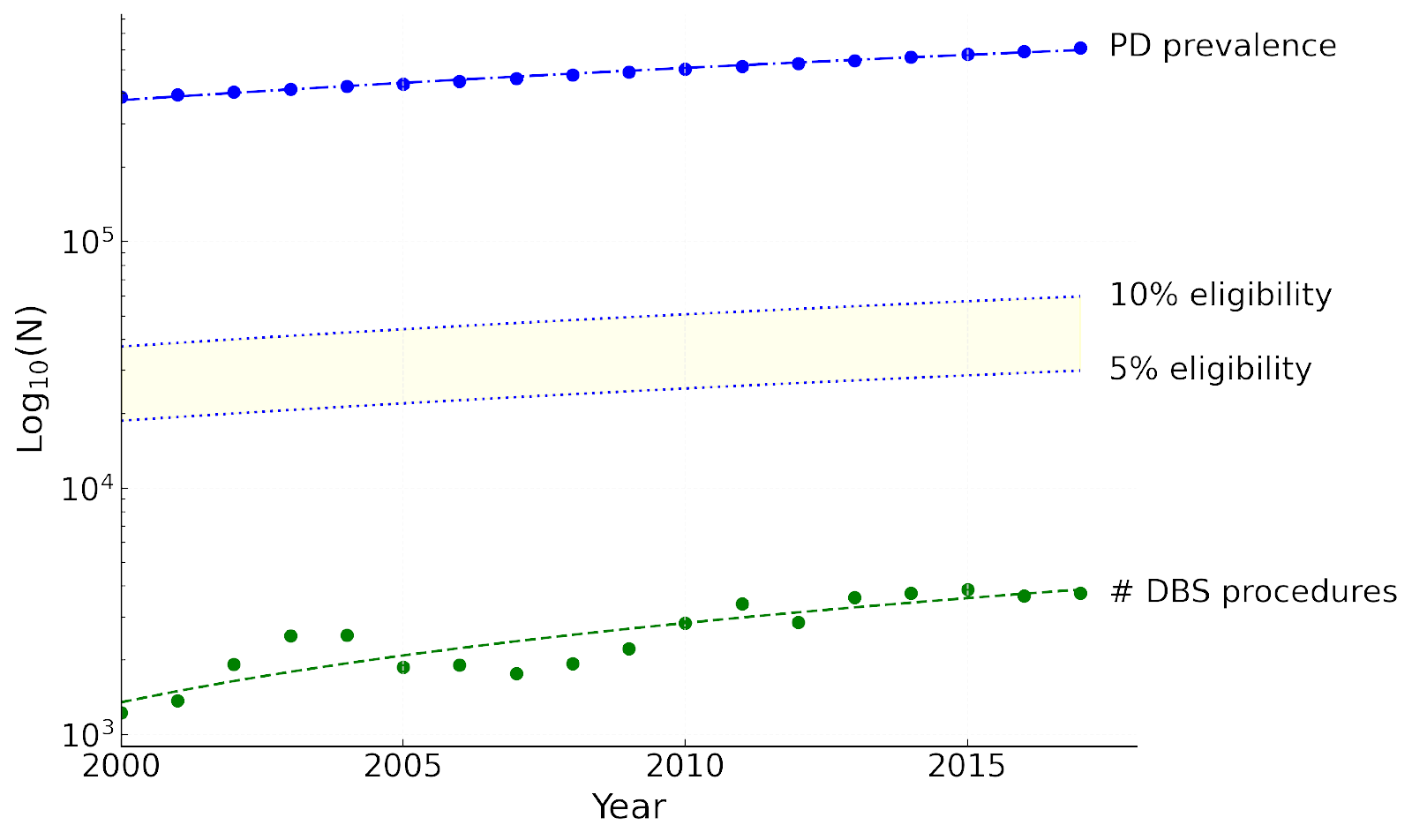 DBS procedures compared with Parkinson’s disease prevalence