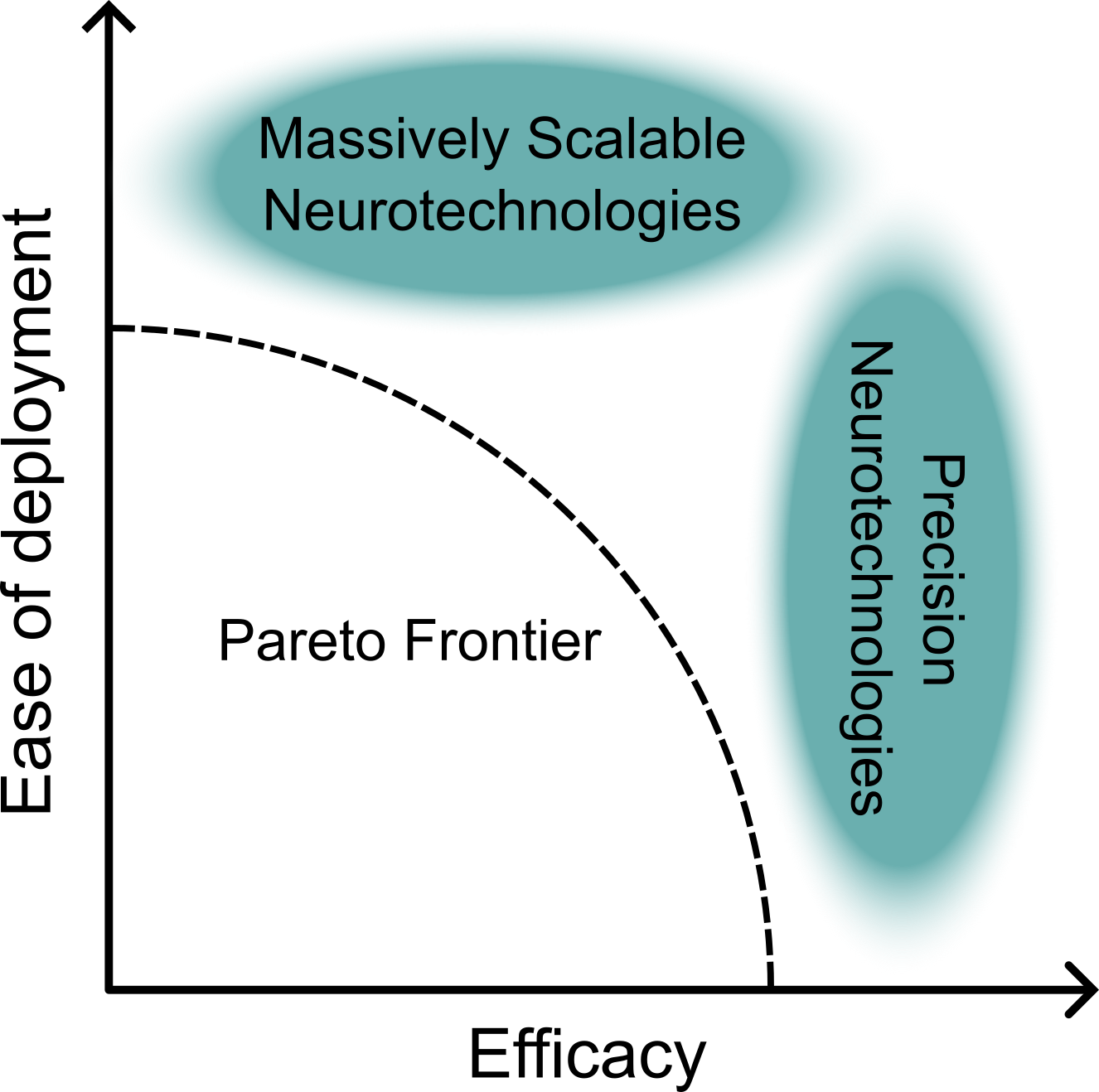 Pareto frontier for neurotechnologies